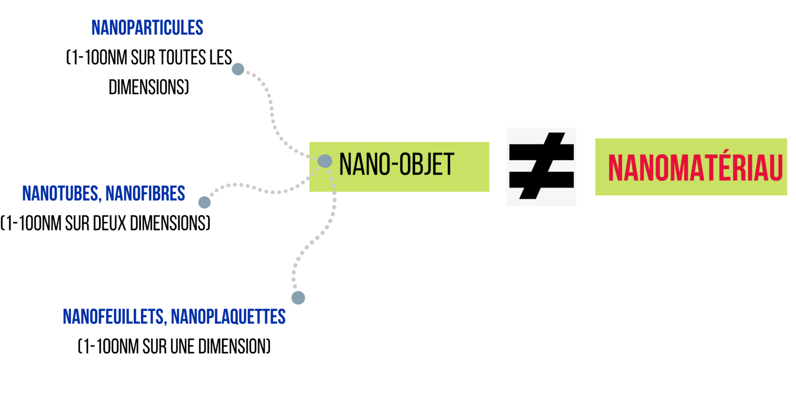 Particule primaire, agglomérat et agrégat